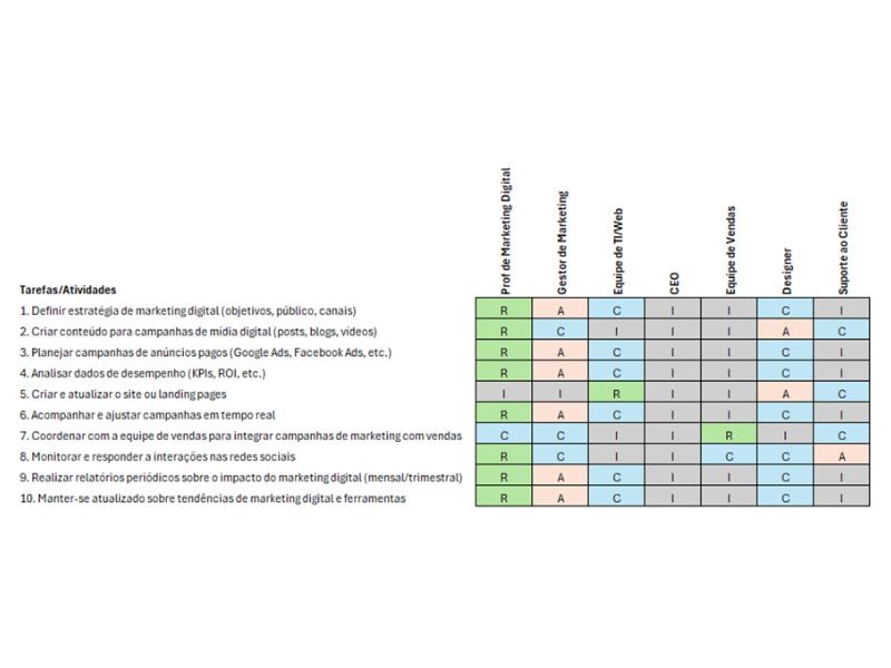 RESPONSOGRAMA: Construção visual com apoio da Matriz de responsabilidades – RACI